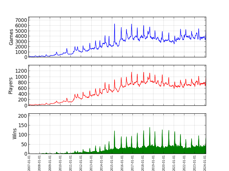 Server Activity Graph