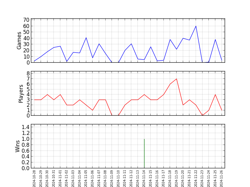 Server Activity Graph