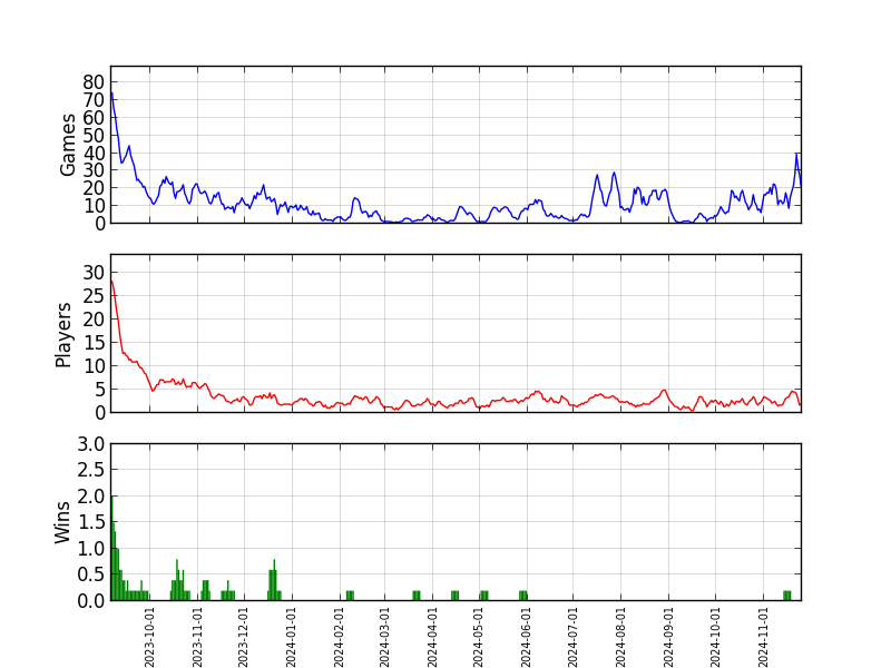 Server Activity Graph